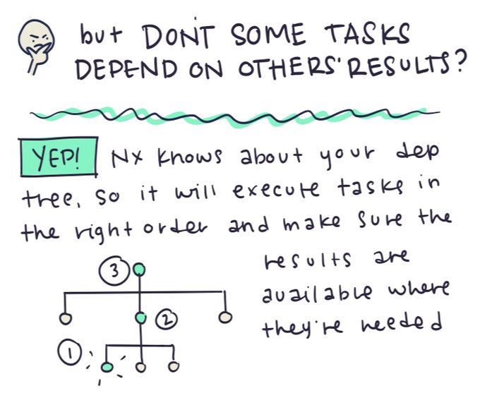 but don't some tasks depend on others' results?  Yep! Nx knows about your dependency tree, so it will execute tasks in the right order and make sure the results are available where they're needed.