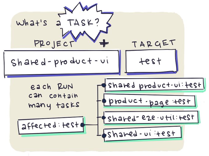 what's a task? project + target (i.e. shared-product-ui + test).  each run contains many tasks.  affected:test contains shared-product-ui:test, product-page:test, shared-e2e-util:test and shared-ui:test